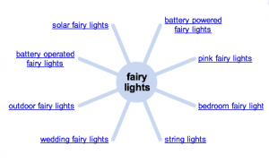 Google Wonder Wheel for Article Writing